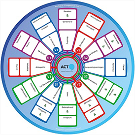 ACT ACT® meting meting