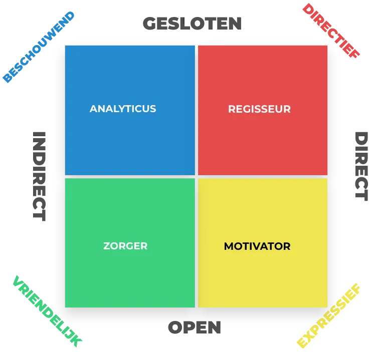 communicatiestijlen-matrix2 Communicatiestijlen matrix