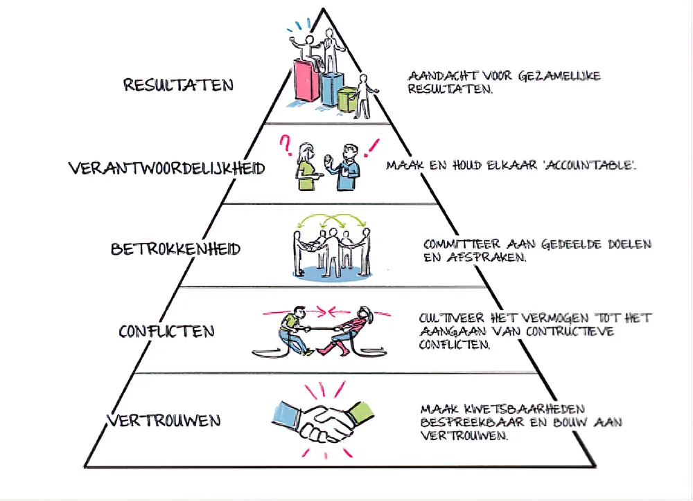 De Piramide van Lencioni